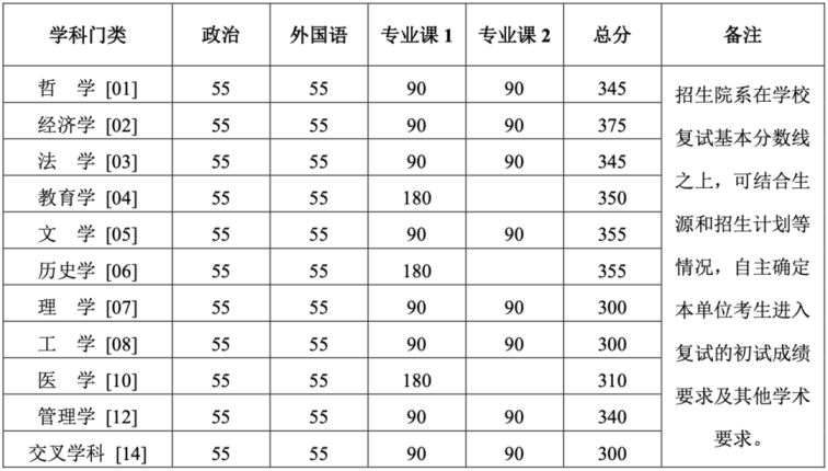 北京大學(xué)2026年碩士研究生招生復(fù)試基本分?jǐn)?shù)線